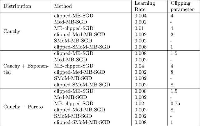 Figure 2 for Breaking the Heavy-Tailed Noise Barrier in Stochastic Optimization Problems