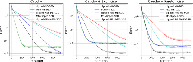 Figure 3 for Breaking the Heavy-Tailed Noise Barrier in Stochastic Optimization Problems