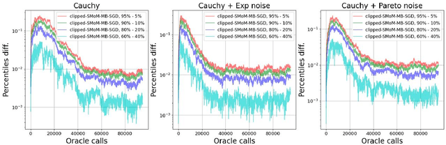 Figure 4 for Breaking the Heavy-Tailed Noise Barrier in Stochastic Optimization Problems