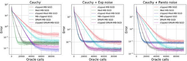 Figure 1 for Breaking the Heavy-Tailed Noise Barrier in Stochastic Optimization Problems