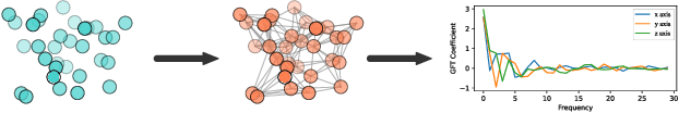 Figure 3 for Certified L2-Norm Robustness of 3D Point Cloud Recognition in the Frequency Domain
