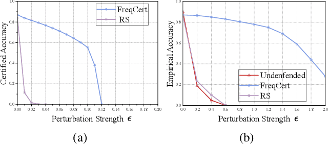 Figure 4 for Certified L2-Norm Robustness of 3D Point Cloud Recognition in the Frequency Domain