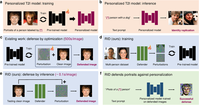 Figure 1 for Real-time Identity Defenses against Malicious Personalization of Diffusion Models