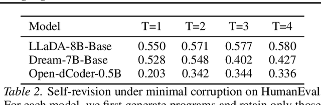 Figure 3 for Corrective Diffusion Language Models