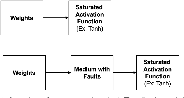 Figure 1 for Enhancing Neural Network Robustness Against Fault Injection Through Non-linear Weight Transformations