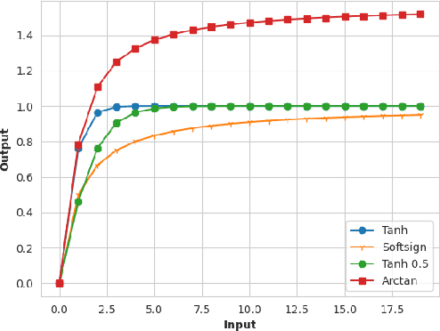 Figure 2 for Enhancing Neural Network Robustness Against Fault Injection Through Non-linear Weight Transformations