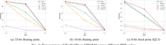 Figure 3 for Enhancing Neural Network Robustness Against Fault Injection Through Non-linear Weight Transformations