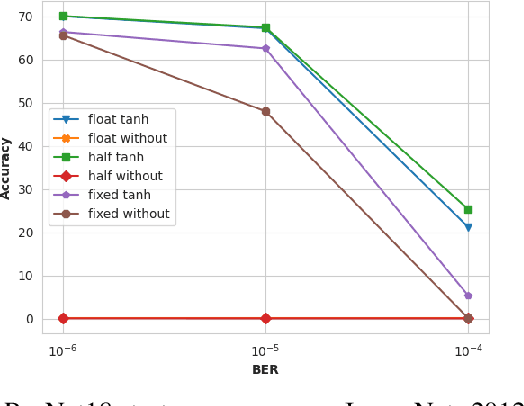 Figure 4 for Enhancing Neural Network Robustness Against Fault Injection Through Non-linear Weight Transformations