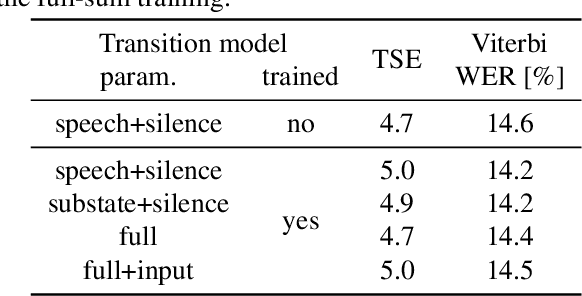 Figure 4 for End-to-End Training of a Neural HMM with Label and Transition Probabilities