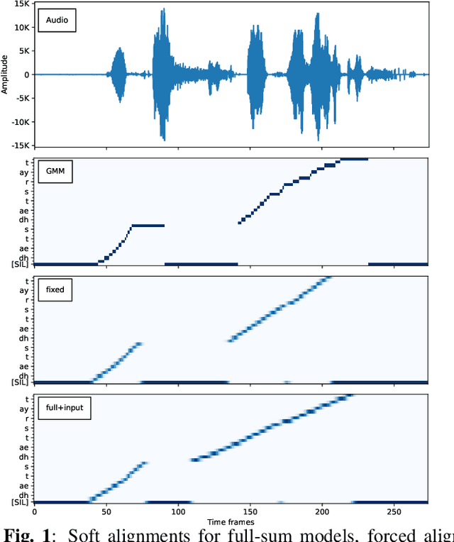 Figure 2 for End-to-End Training of a Neural HMM with Label and Transition Probabilities
