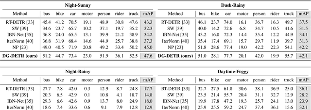 Figure 2 for DG-DETR: Toward Domain Generalized Detection Transformer
