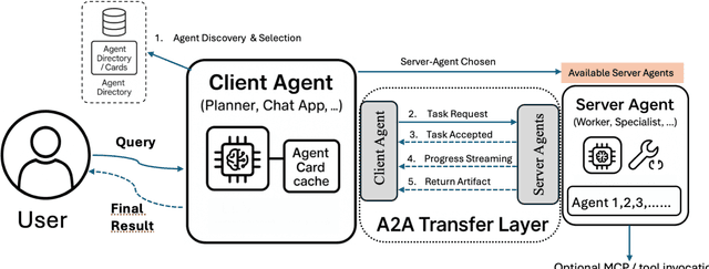 Figure 3 for From Glue-Code to Protocols: A Critical Analysis of A2A and MCP Integration for Scalable Agent Systems