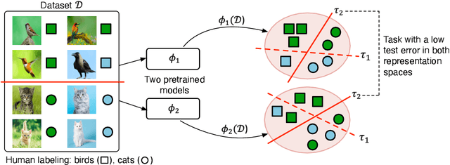 Figure 3 for The Pursuit of Human Labeling: A New Perspective on Unsupervised Learning