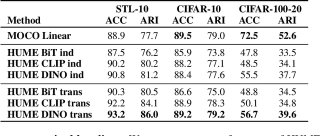 Figure 2 for The Pursuit of Human Labeling: A New Perspective on Unsupervised Learning
