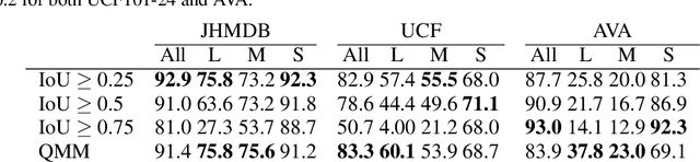 Figure 2 for Action tube generation by person query matching for spatio-temporal action detection