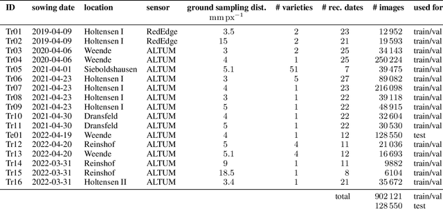 Figure 1 for SugarViT -- Multi-objective Regression of UAV Images with Vision Transformers and Deep Label Distribution Learning Demonstrated on Disease Severity Prediction in Sugar Beet