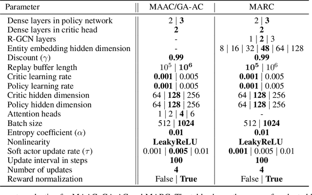 Figure 4 for Investigating Relational State Abstraction in Collaborative MARL