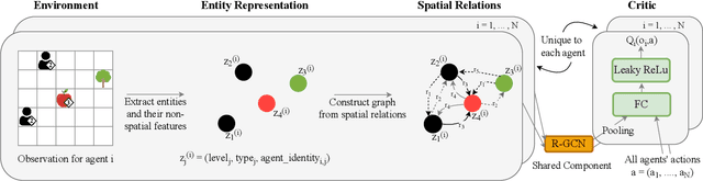 Figure 1 for Investigating Relational State Abstraction in Collaborative MARL