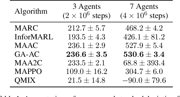 Figure 2 for Investigating Relational State Abstraction in Collaborative MARL