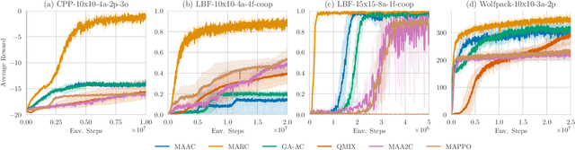 Figure 3 for Investigating Relational State Abstraction in Collaborative MARL