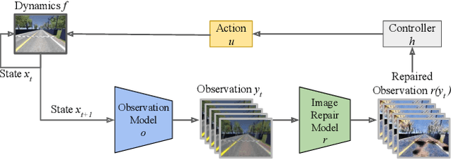 Figure 2 for Generalizable Image Repair for Robust Visual Autonomous Racing