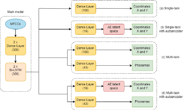 Figure 2 for Complete reconstruction of the tongue contour through acoustic to articulatory inversion using real-time MRI data