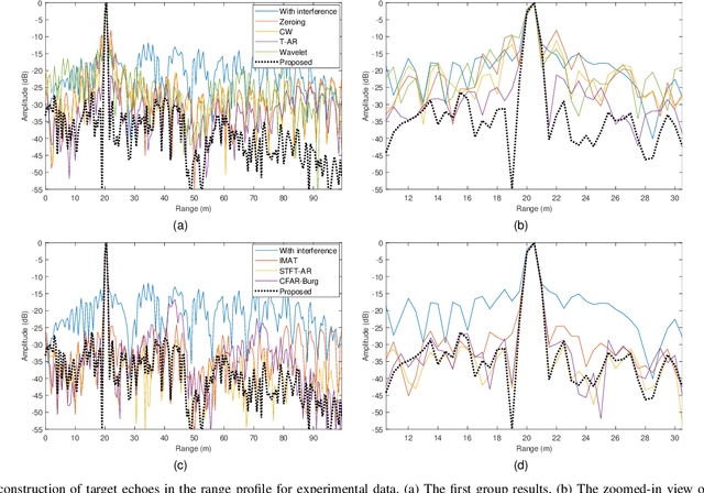 Figure 4 for Automotive Radar Mutual Interference Mitigation Based on Hough Transform in Time-Frequency Domain