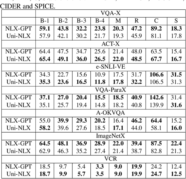 Figure 2 for Uni-NLX: Unifying Textual Explanations for Vision and Vision-Language Tasks