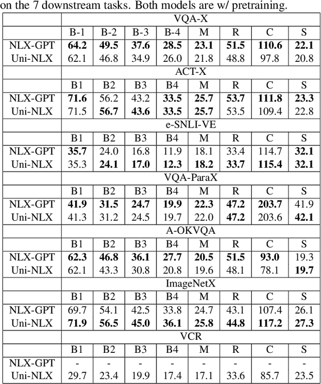 Figure 4 for Uni-NLX: Unifying Textual Explanations for Vision and Vision-Language Tasks