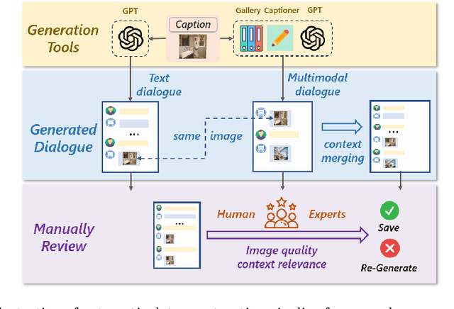 Figure 3 for ChatSearch: a Dataset and a Generative Retrieval Model for General Conversational Image Retrieval