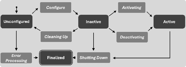 Figure 3 for Modern Middlewares for Automated Vehicles: A Tutorial