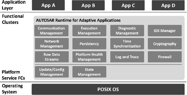 Figure 4 for Modern Middlewares for Automated Vehicles: A Tutorial