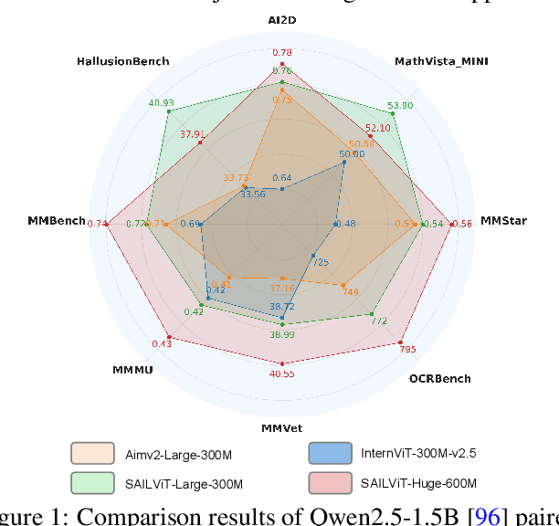 Figure 1 for SAILViT: Towards Robust and Generalizable Visual Backbones for MLLMs via Gradual Feature Refinement