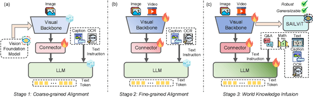 Figure 3 for SAILViT: Towards Robust and Generalizable Visual Backbones for MLLMs via Gradual Feature Refinement