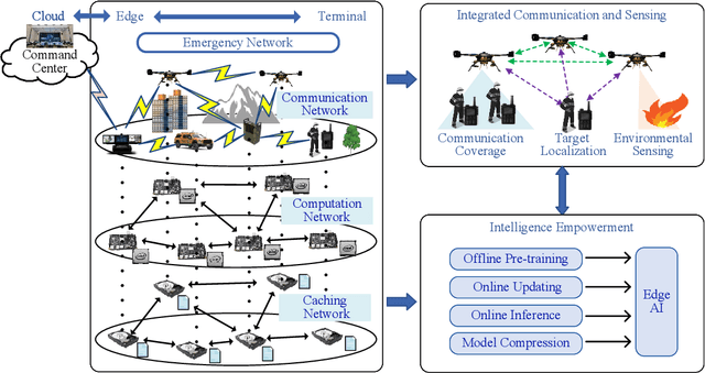 Figure 1 for Emergency Computing: An Adaptive Collaborative Inference Method Based on Hierarchical Reinforcement Learning