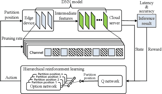 Figure 2 for Emergency Computing: An Adaptive Collaborative Inference Method Based on Hierarchical Reinforcement Learning