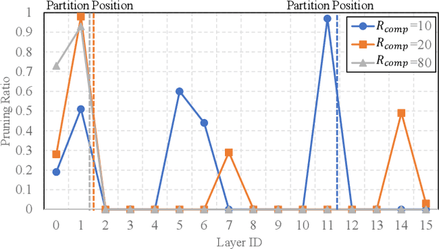 Figure 3 for Emergency Computing: An Adaptive Collaborative Inference Method Based on Hierarchical Reinforcement Learning