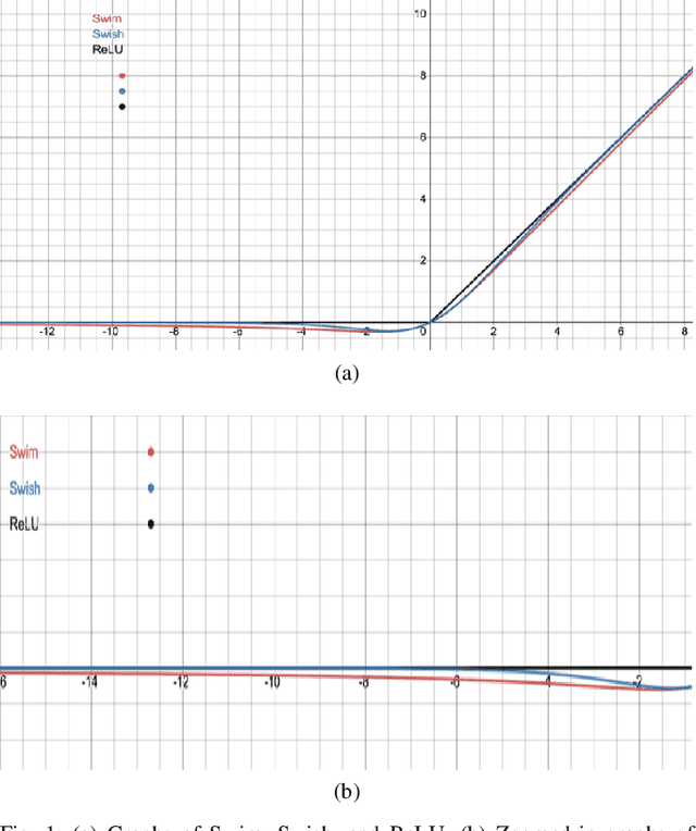 Figure 1 for Swim: A General-Purpose, High-Performing, and Efficient Activation Function for Locomotion Control Tasks