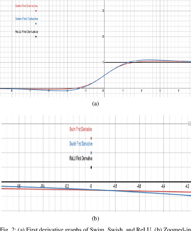 Figure 2 for Swim: A General-Purpose, High-Performing, and Efficient Activation Function for Locomotion Control Tasks