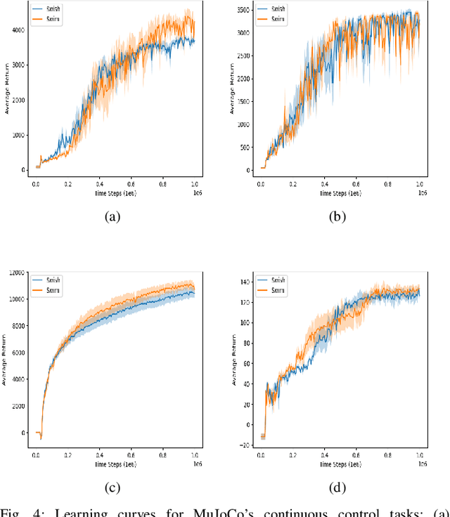 Figure 4 for Swim: A General-Purpose, High-Performing, and Efficient Activation Function for Locomotion Control Tasks