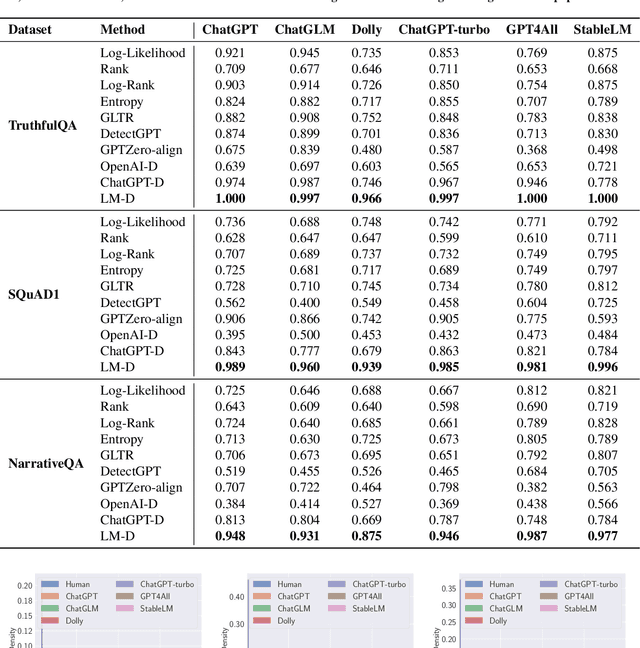 Figure 3 for MGTBench: Benchmarking Machine-Generated Text Detection