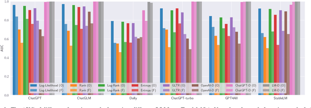Figure 4 for MGTBench: Benchmarking Machine-Generated Text Detection