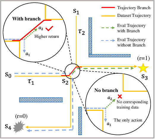 Figure 1 for Enhancing Decision Transformer with Diffusion-Based Trajectory Branch Generation