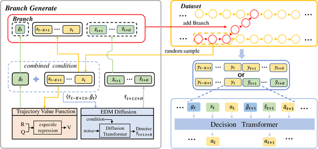 Figure 3 for Enhancing Decision Transformer with Diffusion-Based Trajectory Branch Generation