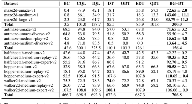 Figure 2 for Enhancing Decision Transformer with Diffusion-Based Trajectory Branch Generation