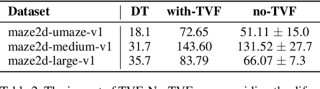 Figure 4 for Enhancing Decision Transformer with Diffusion-Based Trajectory Branch Generation