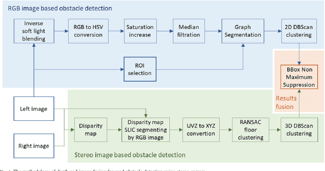 Figure 1 for Depth and Image Fusion for Road Obstacle Detection Using Stereo Camera