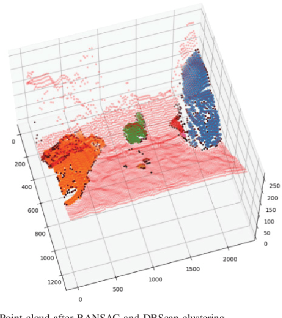 Figure 3 for Depth and Image Fusion for Road Obstacle Detection Using Stereo Camera