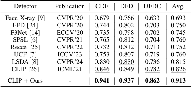 Figure 3 for Generalize Your Face Forgery Detectors: An Insertable Adaptation Module Is All You Need