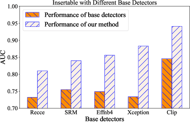 Figure 2 for Generalize Your Face Forgery Detectors: An Insertable Adaptation Module Is All You Need